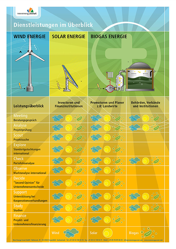 Redesign New Energy Scout - Flyer Biogas nachher mit Illustration von Windrad, Sonnenkollektor und Biogasanlage und Tabelle